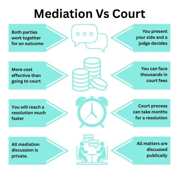 Why Try Family Mediation Bracknell - graphic of mediation vs court.